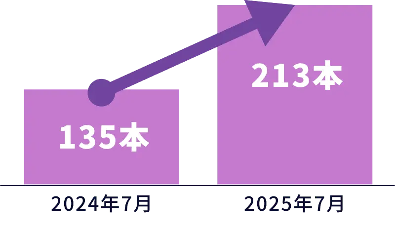 動画発注本数の推移